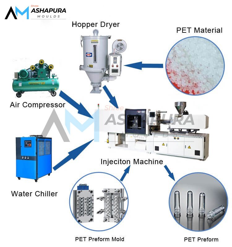 Preform Manufacturing in Injection Moulding